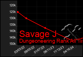 Total Graph of Savage J