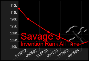 Total Graph of Savage J