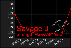 Total Graph of Savage J