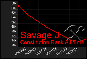 Total Graph of Savage J