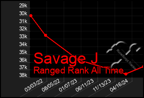 Total Graph of Savage J