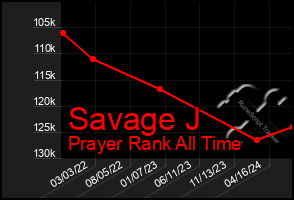 Total Graph of Savage J