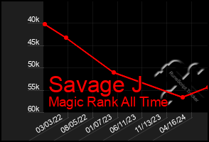 Total Graph of Savage J