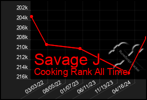 Total Graph of Savage J