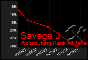 Total Graph of Savage J