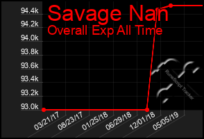 Total Graph of Savage Nan