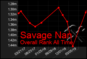 Total Graph of Savage Nan