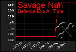 Total Graph of Savage Nan