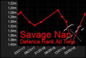 Total Graph of Savage Nan