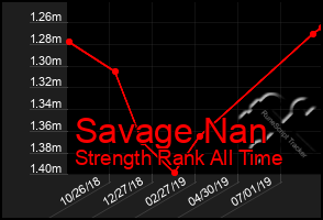 Total Graph of Savage Nan