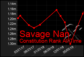 Total Graph of Savage Nan