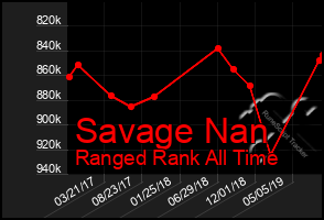 Total Graph of Savage Nan