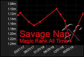 Total Graph of Savage Nan