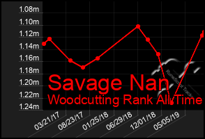 Total Graph of Savage Nan