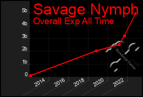 Total Graph of Savage Nymph