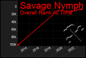 Total Graph of Savage Nymph