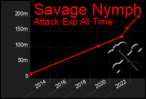 Total Graph of Savage Nymph