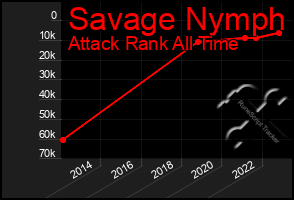 Total Graph of Savage Nymph