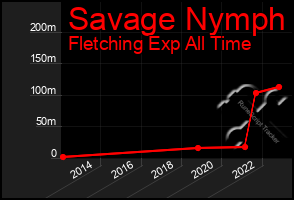 Total Graph of Savage Nymph