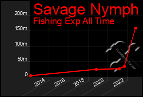 Total Graph of Savage Nymph