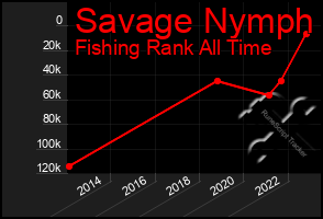 Total Graph of Savage Nymph