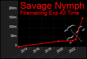 Total Graph of Savage Nymph