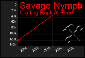 Total Graph of Savage Nymph