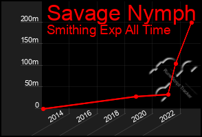 Total Graph of Savage Nymph