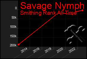 Total Graph of Savage Nymph