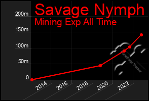 Total Graph of Savage Nymph