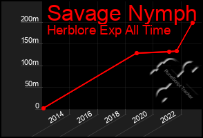 Total Graph of Savage Nymph