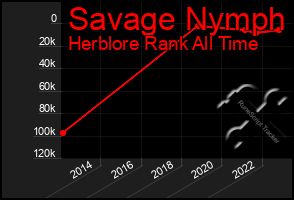 Total Graph of Savage Nymph