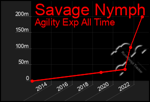 Total Graph of Savage Nymph