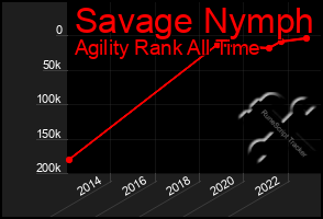 Total Graph of Savage Nymph