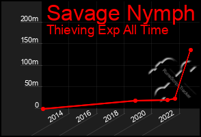 Total Graph of Savage Nymph