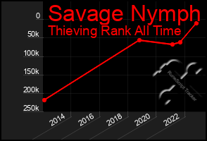 Total Graph of Savage Nymph