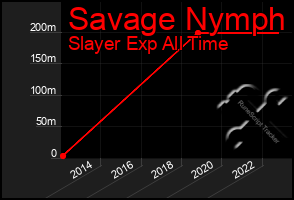 Total Graph of Savage Nymph