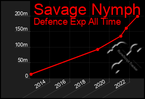 Total Graph of Savage Nymph