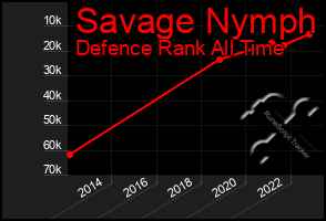 Total Graph of Savage Nymph