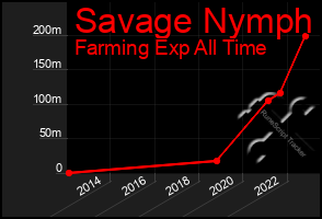 Total Graph of Savage Nymph