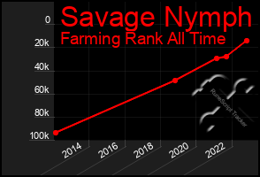 Total Graph of Savage Nymph