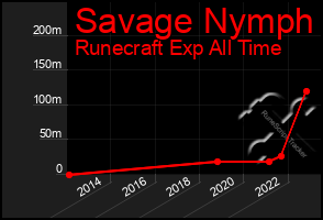 Total Graph of Savage Nymph