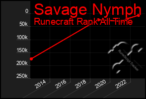 Total Graph of Savage Nymph