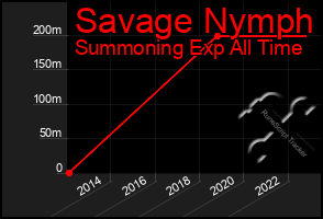 Total Graph of Savage Nymph