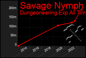 Total Graph of Savage Nymph