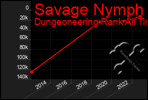 Total Graph of Savage Nymph