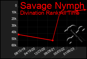 Total Graph of Savage Nymph