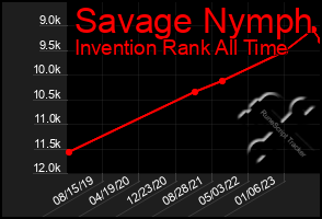 Total Graph of Savage Nymph