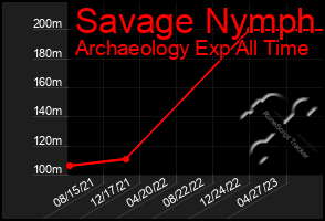 Total Graph of Savage Nymph