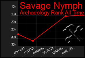 Total Graph of Savage Nymph